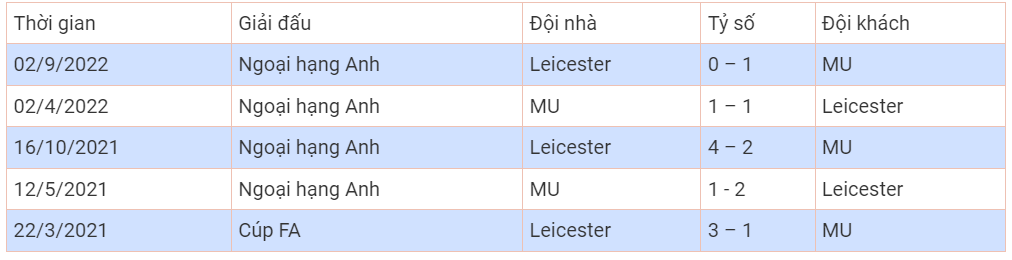 kết quả những trận đối đầu của MU vs Leicester tại các đấu trường