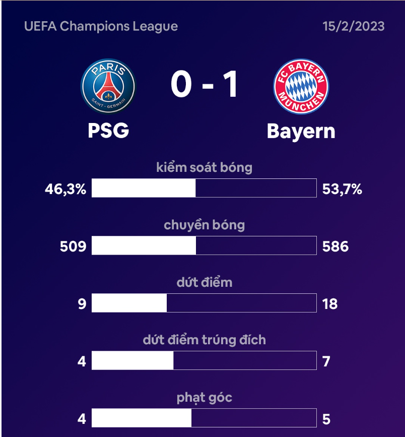 Các con số thống kê sau trận PS-Bayern - tin tức từ nhà cái sv88