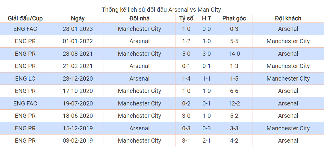 SV88 Thống kê lịch sử đối đầu Arsenal vs Man City